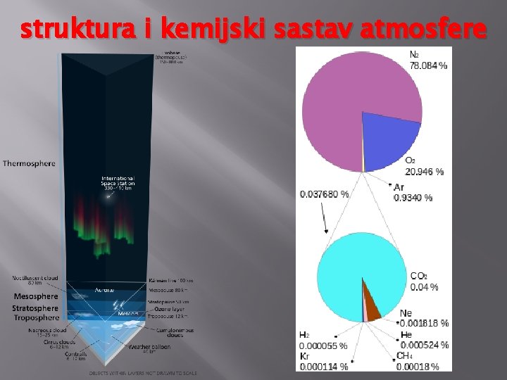 struktura i kemijski sastav atmosfere 