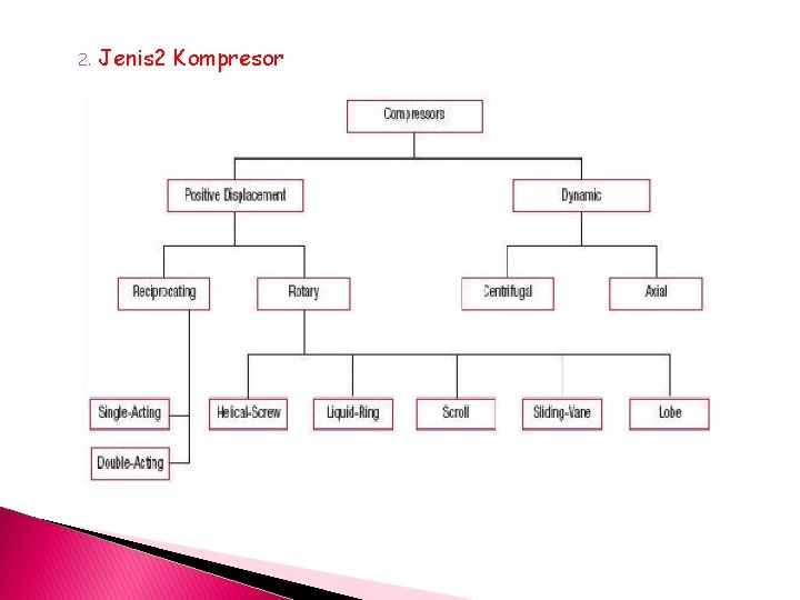 2. Jenis 2 Kompresor 