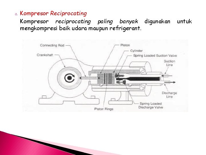 a. Kompresor Reciprocating Kompresor reciprocating paling banyak digunakan mengkompresi baik udara maupun refrigerant. untuk