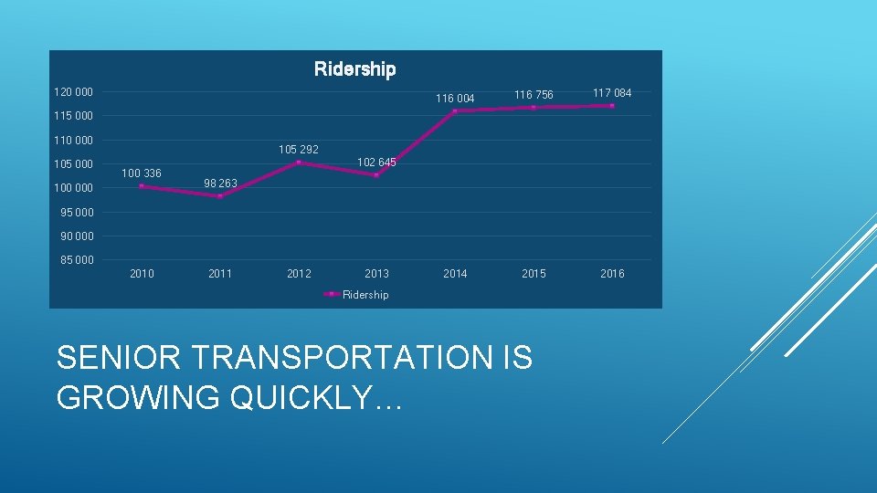 Ridership 120 000 116 004 116 756 117 084 2015 2016 115 000 110