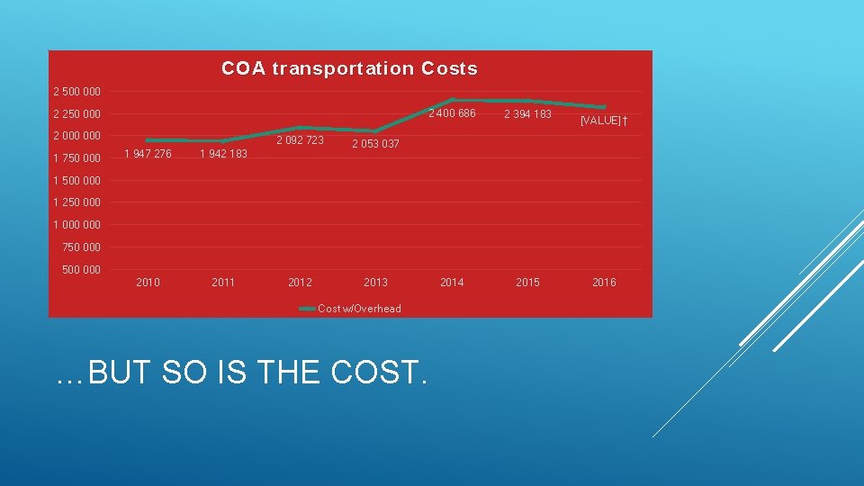 COA transportation Costs 2 500 000 2 250 000 2 000 1 750 000