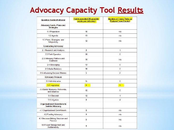 Advocacy Capacity Tool Results 