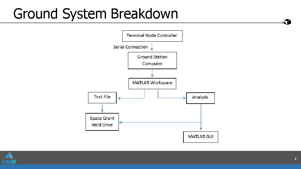Ground System Breakdown 4 