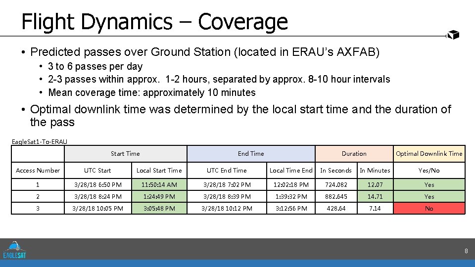 Flight Dynamics – Coverage • Predicted passes over Ground Station (located in ERAU’s AXFAB)