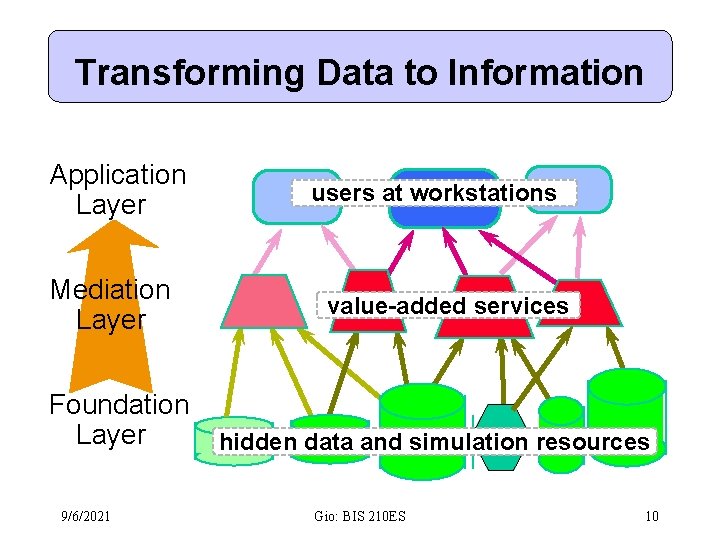 Transforming Data to Information Application Layer Mediation Layer Foundation Layer 9/6/2021 users at workstations