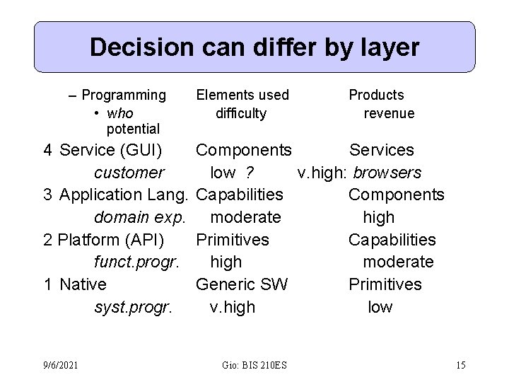 Decision can differ by layer – Programming • who potential 4 Service (GUI) customer