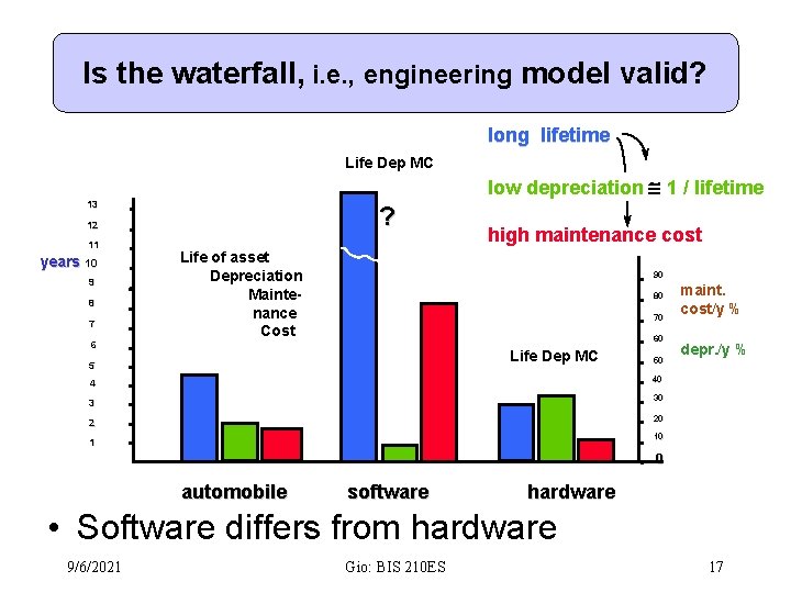 Is the waterfall, i. e. , engineering model valid? long lifetime Life Dep MC