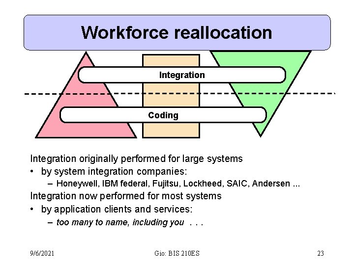 Workforce reallocation Integration Coding Integration originally performed for large systems • by system integration