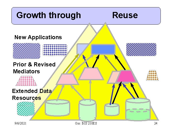 Growth through Reuse New Applications Prior & Revised Mediators Extended Data Resources 9/6/2021 Gio:
