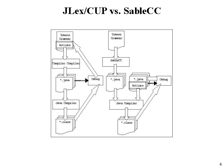 JLex/CUP vs. Sable. CC 4 