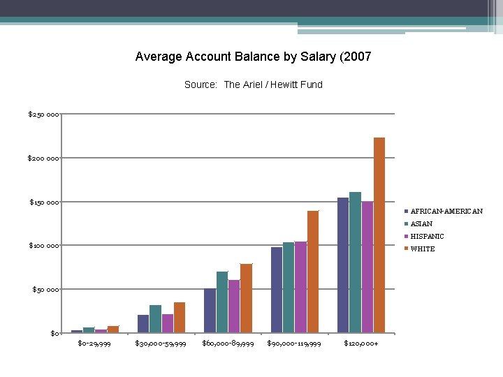 Average Account Balance by Salary (2007 Source: The Ariel / Hewitt Fund $250 000