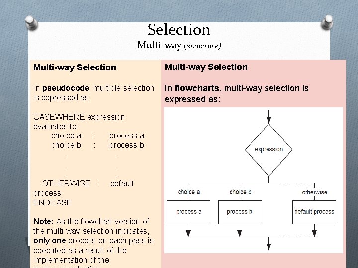 Selection Multi-way (structure) Multi-way Selection In pseudocode, multiple selection is expressed as: In flowcharts, Selection Multi-way (structure) Multi-way Selection In pseudocode, multiple selection is expressed as: In flowcharts,
