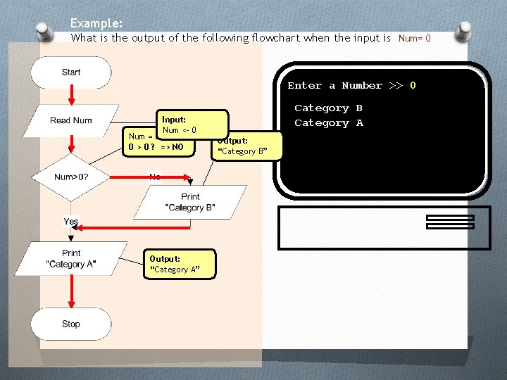 Example: What is the output of the following flowchart when the input is Num= Example: What is the output of the following flowchart when the input is Num=