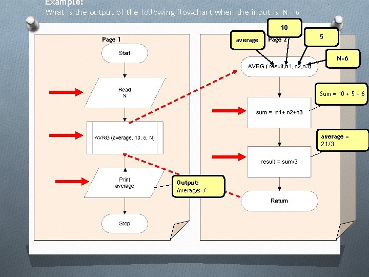 Example: What is the output of the following flowchart when the input is N Example: What is the output of the following flowchart when the input is N