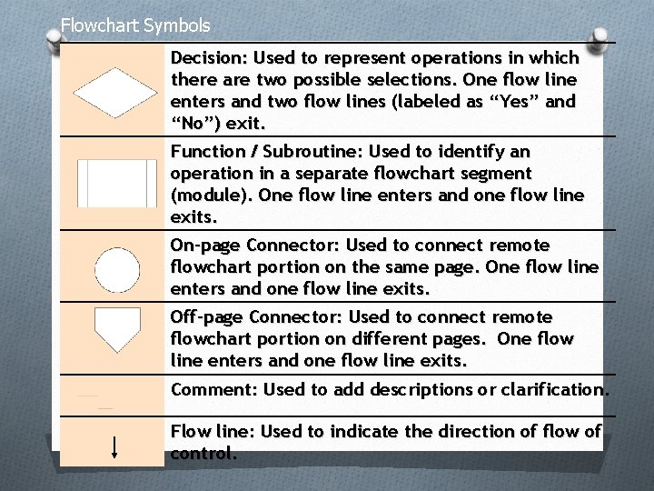 Flowchart Symbols Decision: Used to represent operations in which there are two possible selections. Flowchart Symbols Decision: Used to represent operations in which there are two possible selections.