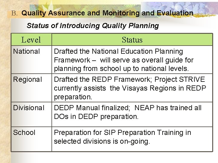 B. Quality Assurance and Monitoring and Evaluation Status of Introducing Quality Planning Level Status
