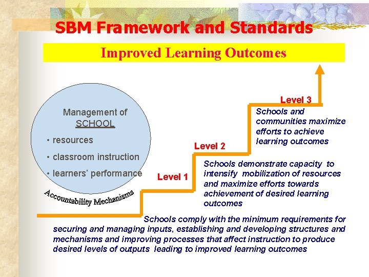 SBM Framework and Standards Improved Learning Outcomes Level 3 Management of SCHOOL • resources