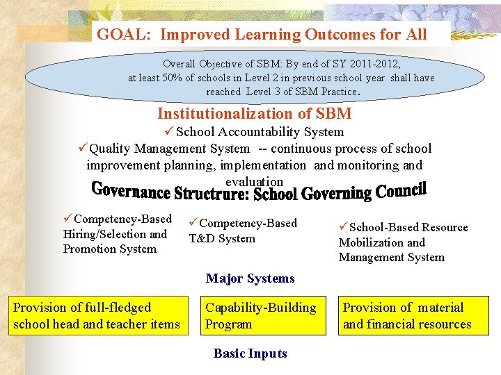 GOAL: Improved Learning Outcomes for All Overall Objective of SBM: By end of SY
