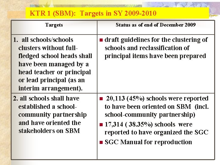 KTR 1 (SBM): Targets in SY 2009 -2010 Targets Status as of end of