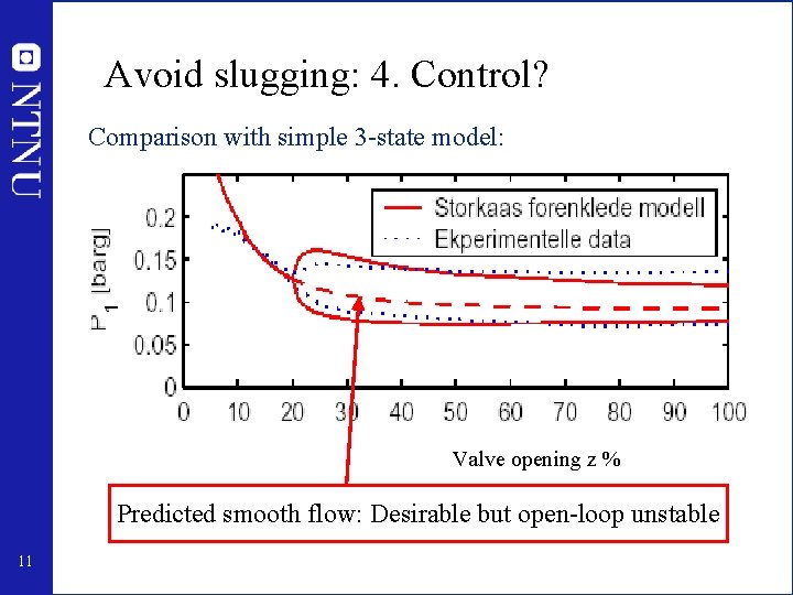 Avoid slugging: 4. Control? Comparison with simple 3 -state model: Valve opening z %