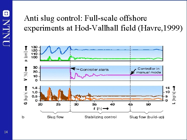 Anti slug control: Full-scale offshore experiments at Hod-Vallhall field (Havre, 1999) 14 