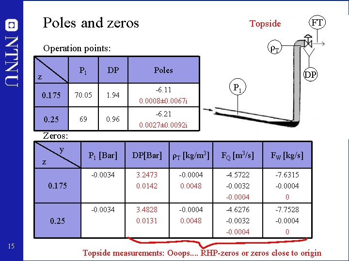 Poles and zeros Topside ρT Operation points: P 1 z FT DP Poles DP