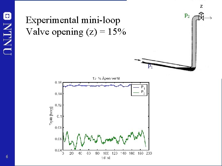 z p 2 Experimental mini-loop Valve opening (z) = 15% p 1 6 