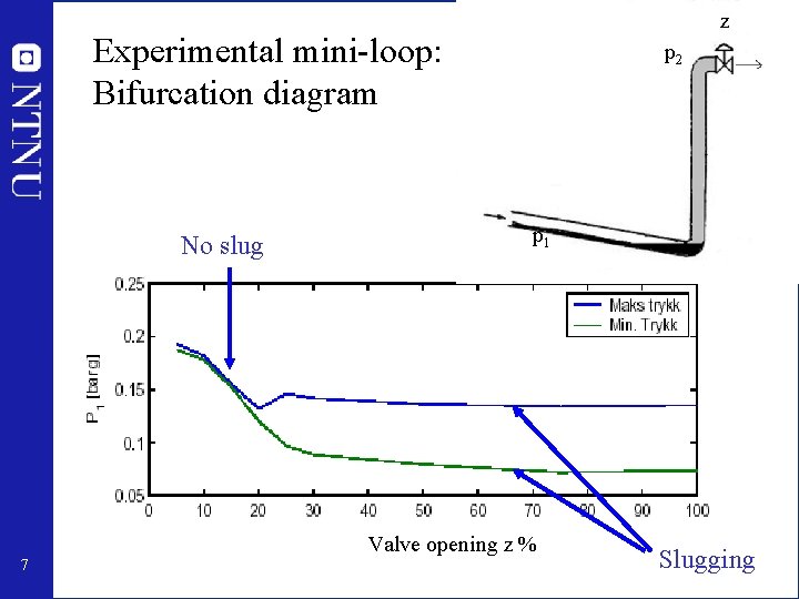 z Experimental mini-loop: Bifurcation diagram No slug p 2 p 1 Valve opening z