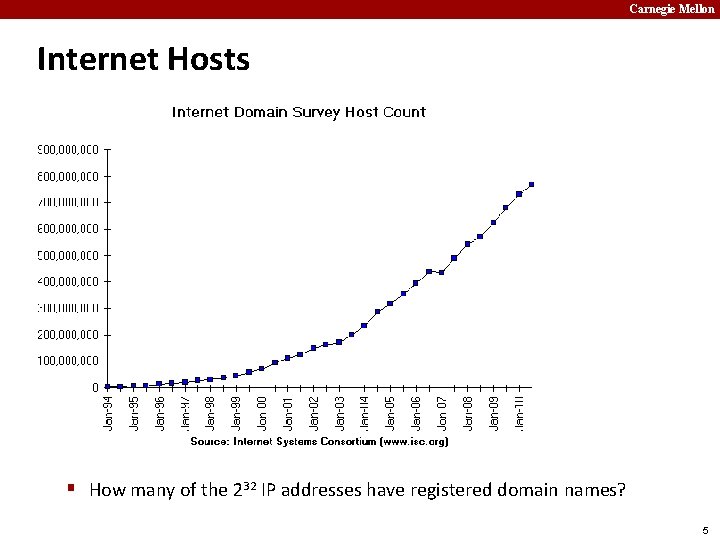 Carnegie Mellon Internet Hosts § How many of the 232 IP addresses have registered