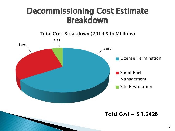 Decommissioning Cost Estimate Breakdown Total Cost = $ 1. 242 B 10 