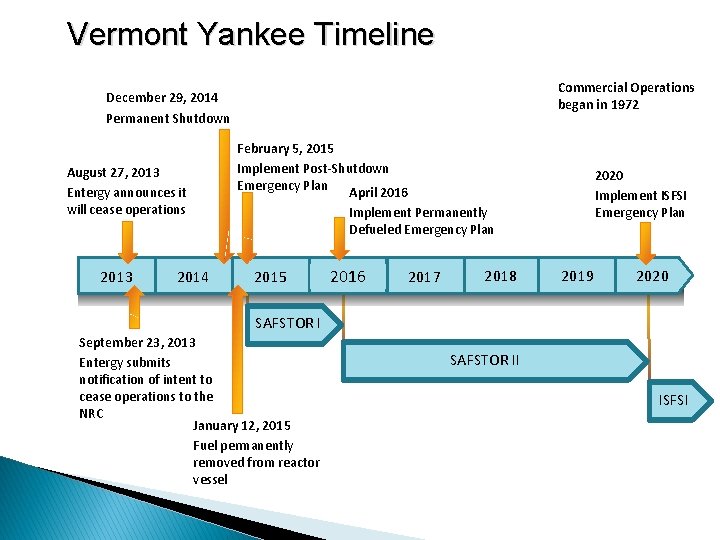 Vermont Yankee Timeline Commercial Operations began in 1972 December 29, 2014 Permanent Shutdown August