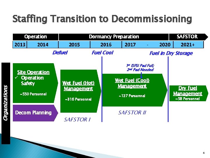 Staffing Transition to Decommissioning Operation Dormancy Preparation Organizations Defuel Site Operation ü Operation Safety