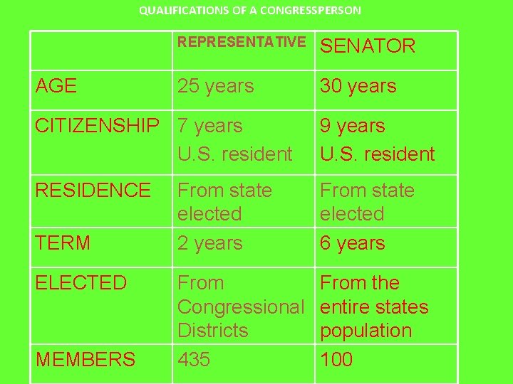QUALIFICATIONS OF A CONGRESSPERSON AGE REPRESENTATIVE SENATOR 25 years 30 years CITIZENSHIP 7 years