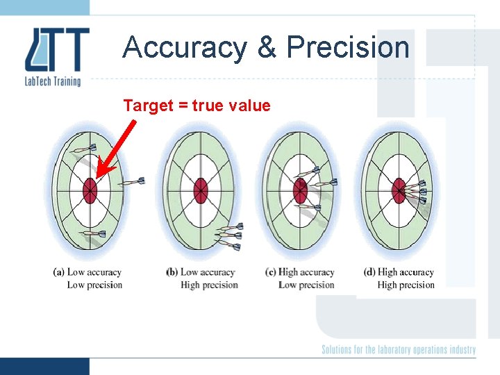 Accuracy & Precision Target = true value 