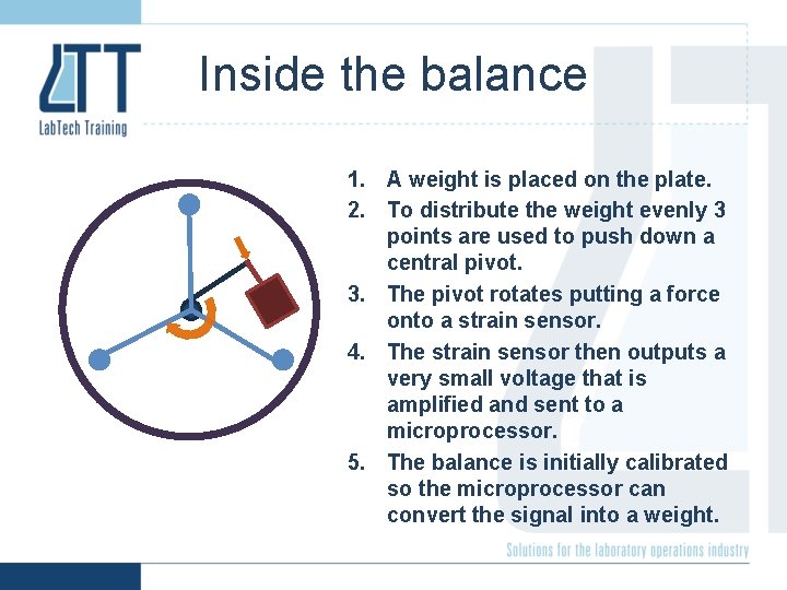 Inside the balance 1. A weight is placed on the plate. 2. To distribute