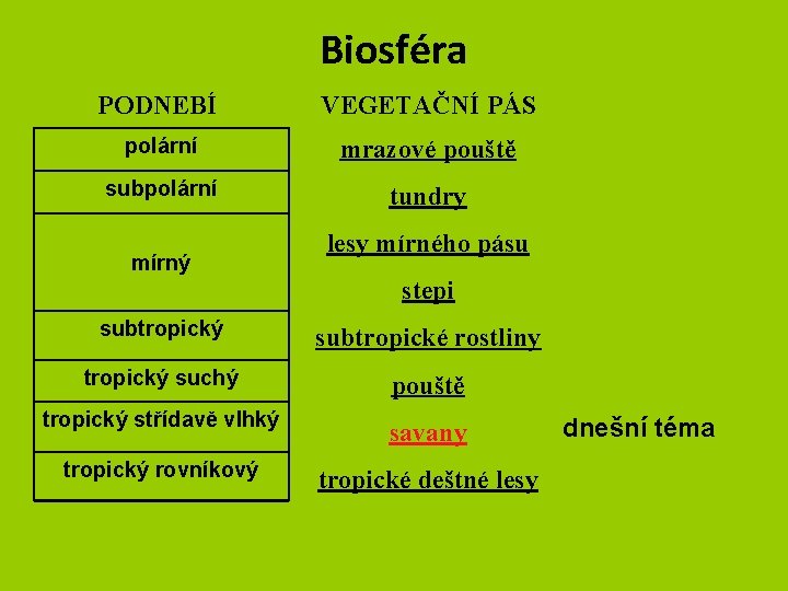 Biosféra PODNEBÍ VEGETAČNÍ PÁS polární mrazové pouště subpolární tundry mírný lesy mírného pásu stepi