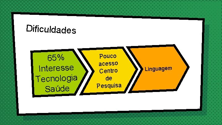 Dificuldades 65% Interesse Tecnologia Saúde Pouco acesso Centro de Pesquisa Linguagem 