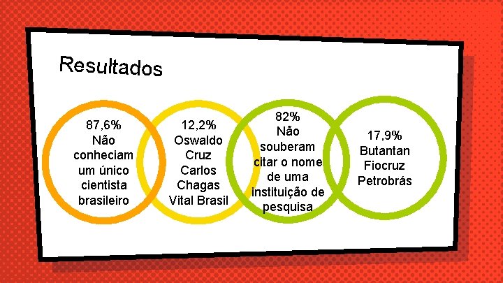 Resultados 87, 6% Não conheciam um único cientista brasileiro 12, 2% Oswaldo Cruz Carlos