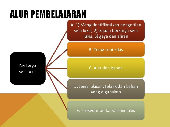 ALUR PEMBELAJARAN A. 1) Mengidentifikasikan pengertian seni lukis, 2) tujuan berkarya seni lukis, 3)