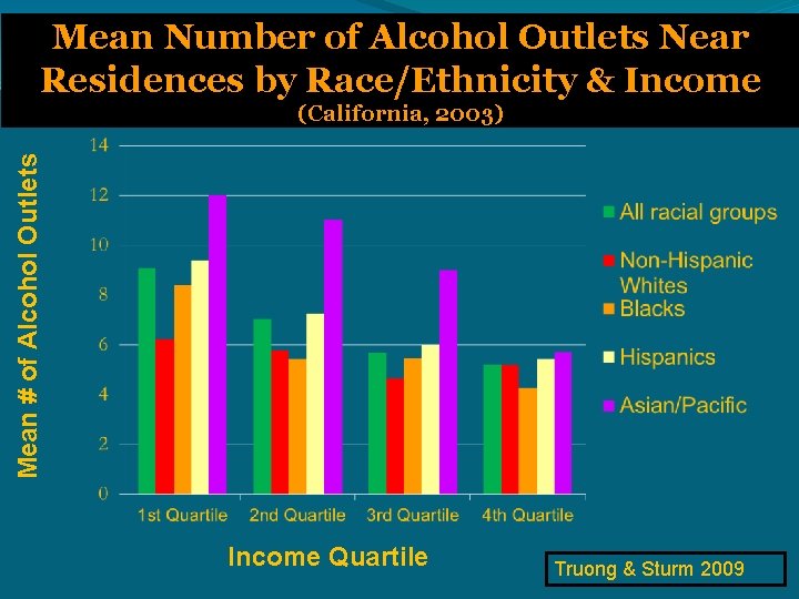 Mean Number of Alcohol Outlets Near Residences by Race/Ethnicity & Income Mean # of