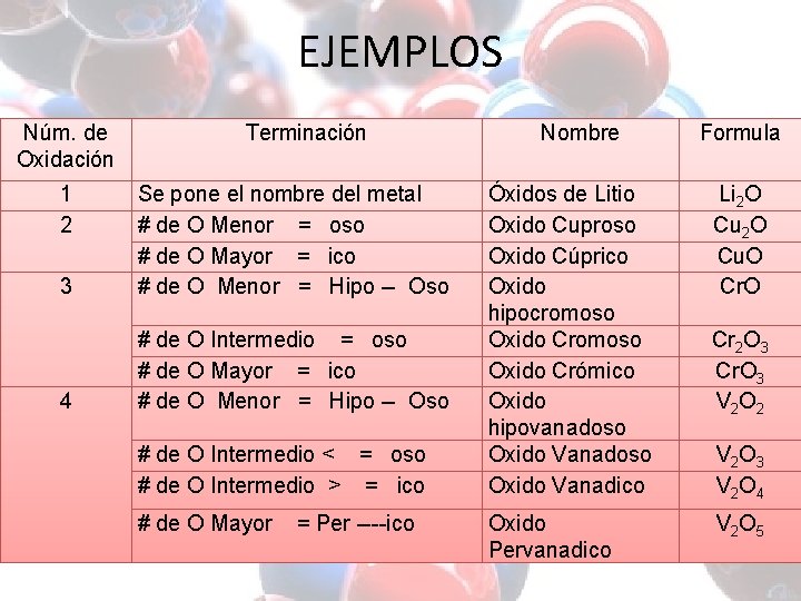 EJEMPLOS Núm. de Oxidación 1 2 Terminación 3 Se pone el nombre del metal EJEMPLOS Núm. de Oxidación 1 2 Terminación 3 Se pone el nombre del metal