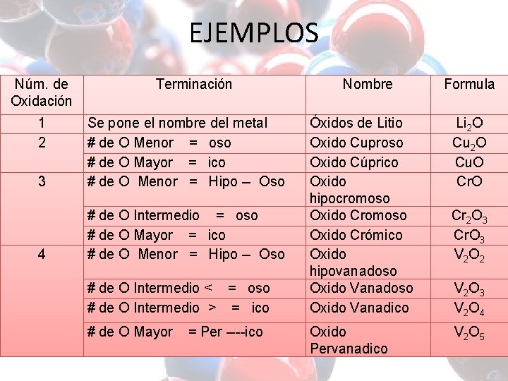 EJEMPLOS Núm. de Oxidación 1 2 Terminación 3 Se pone el nombre del metal