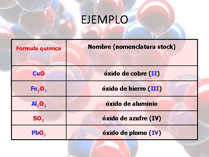 EJEMPLO Formula química Nombre (nomenclatura stock) Cu. O óxido de cobre (II) Fe 2