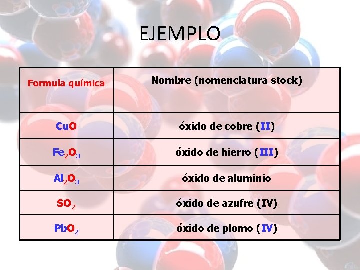 EJEMPLO Formula química Nombre (nomenclatura stock) Cu. O óxido de cobre (II) Fe 2 EJEMPLO Formula química Nombre (nomenclatura stock) Cu. O óxido de cobre (II) Fe 2
