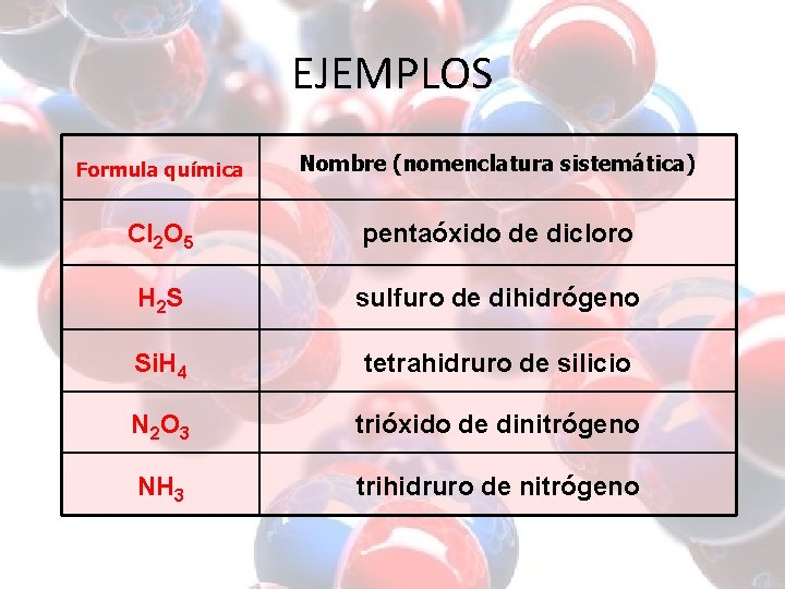 EJEMPLOS Formula química Nombre (nomenclatura sistemática) Cl 2 O 5 pentaóxido de dicloro H EJEMPLOS Formula química Nombre (nomenclatura sistemática) Cl 2 O 5 pentaóxido de dicloro H