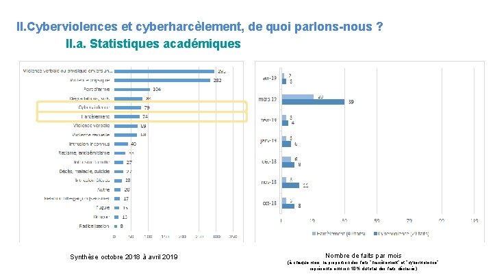 II. Cyberviolences et cyberharcèlement, de quoi parlons-nous ? II. a. Statistiques académiques Synthèse octobre