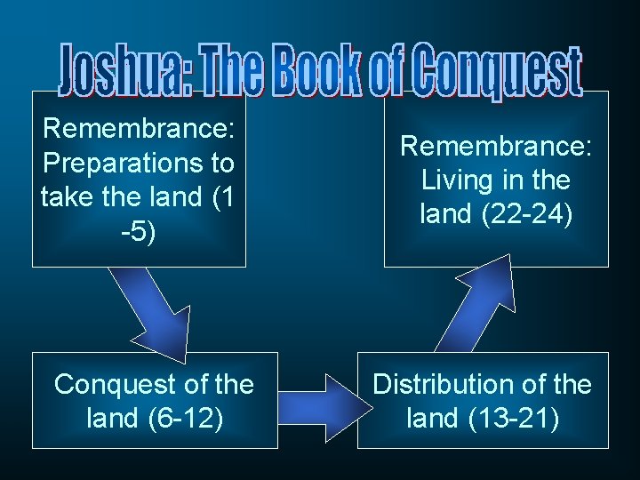 Remembrance: Preparations to take the land (1 -5) Conquest of the land (6 -12)