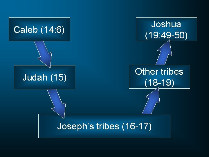 Caleb (14: 6) Judah (15) Joshua (19: 49 -50) Other tribes (18 -19) Joseph’s