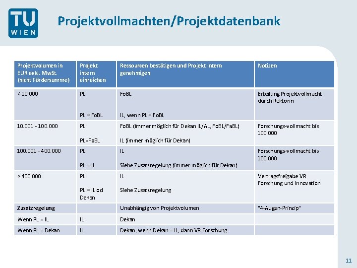 Projektvollmachten/Projektdatenbank Projektvolumen in EUR exkl. Mw. St. (nicht Fördersumme) Projekt intern einreichen Ressourcen bestätigen