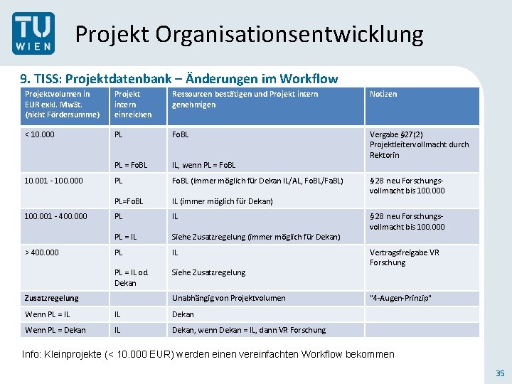 Projekt Organisationsentwicklung 9. TISS: Projektdatenbank – Änderungen im Workflow Projektvolumen in EUR exkl. Mw.
